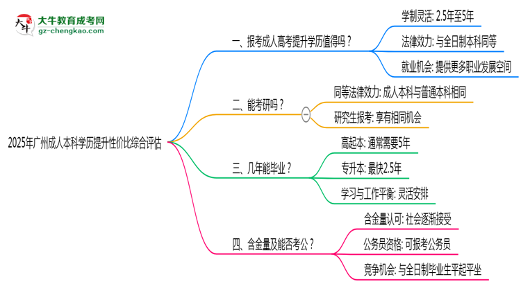 2025年廣州成人本科學(xué)歷提升性價(jià)比綜合評估思維導(dǎo)圖