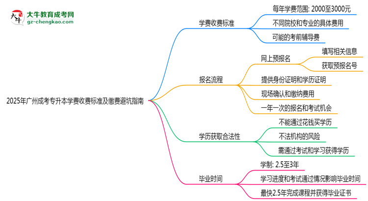 2025年廣州成考專升本學(xué)費收費標(biāo)準(zhǔn)及繳費避坑指南思維導(dǎo)圖