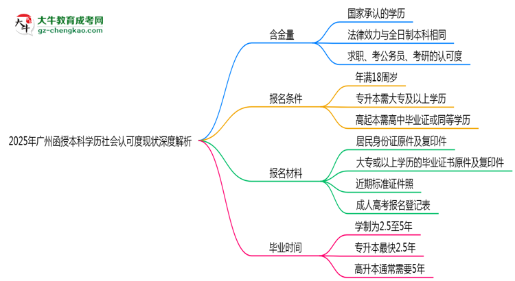 「揭秘」2025年廣州函授本科學(xué)歷社會(huì)認(rèn)可度現(xiàn)狀深度解析