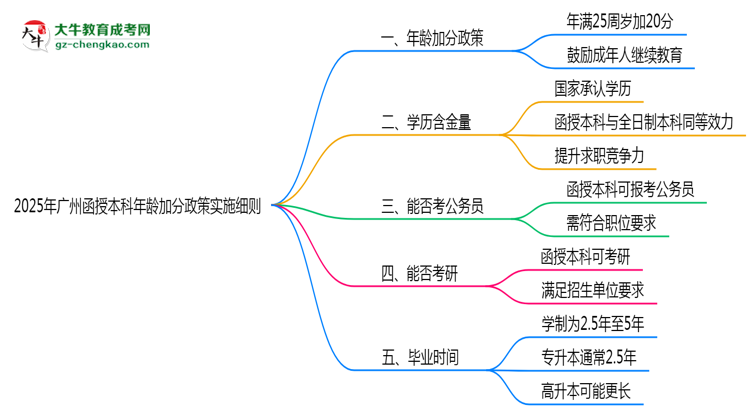 【圖文】2025年廣州函授本科年齡加分政策實施細則