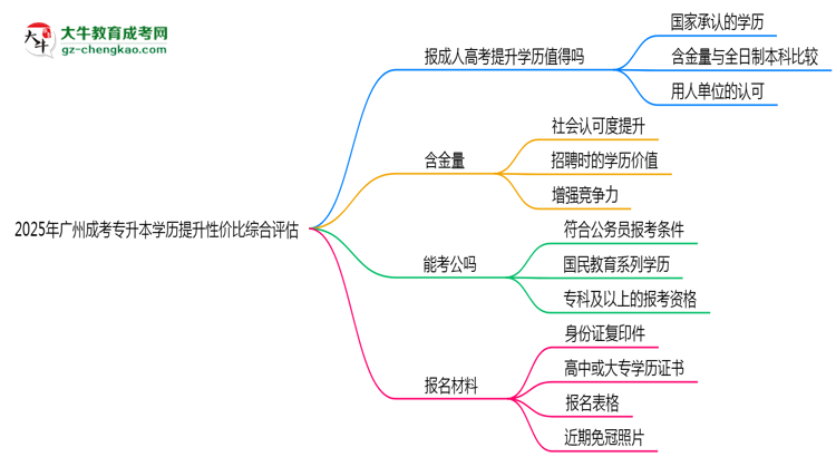 2025年廣州成考專(zhuān)升本學(xué)歷提升性?xún)r(jià)比綜合評(píng)估思維導(dǎo)圖