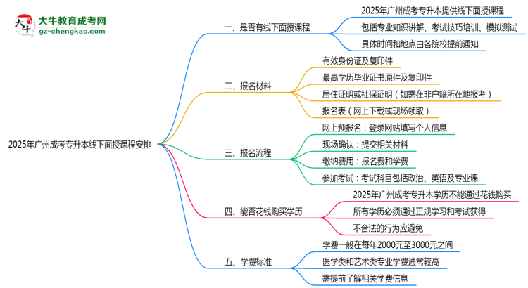 2025年廣州成考專升本線下面授課程安排最新說(shuō)明思維導(dǎo)圖