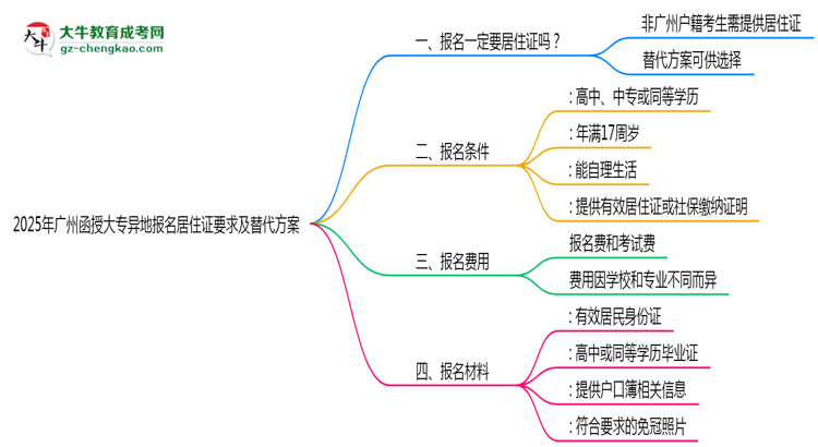 2025年廣州函授大專異地報名居住證要求及替代方案思維導圖