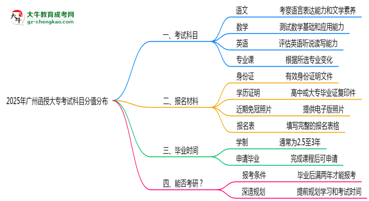 2025年廣州函授大?？荚嚳颇糠种捣植甲钚抡f(shuō)明思維導(dǎo)圖