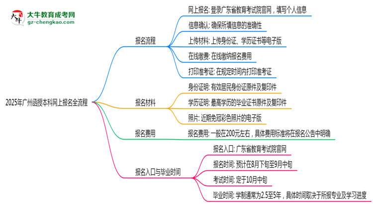 【保姆級(jí)】2025年廣州函授本科網(wǎng)上報(bào)名全流程操作步驟詳解