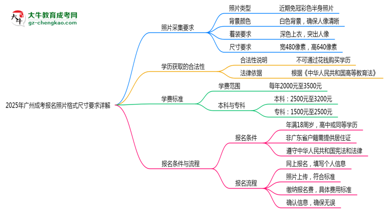 2025年廣州成考報(bào)名照片格式尺寸要求詳解