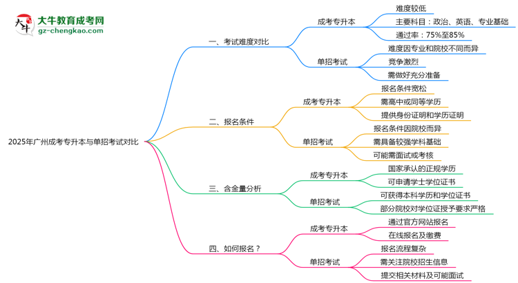 2025年廣州成考專升本與單招考試難度對比解析思維導(dǎo)圖