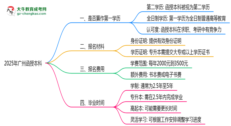 2025年廣州函授本科學歷是否算作第一學歷說明思維導圖