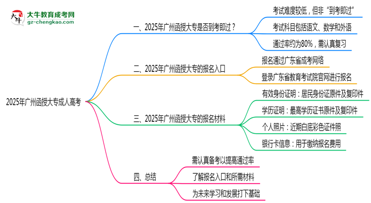 2025年廣州函授大專是否到考即過？真實難度揭秘思維導圖