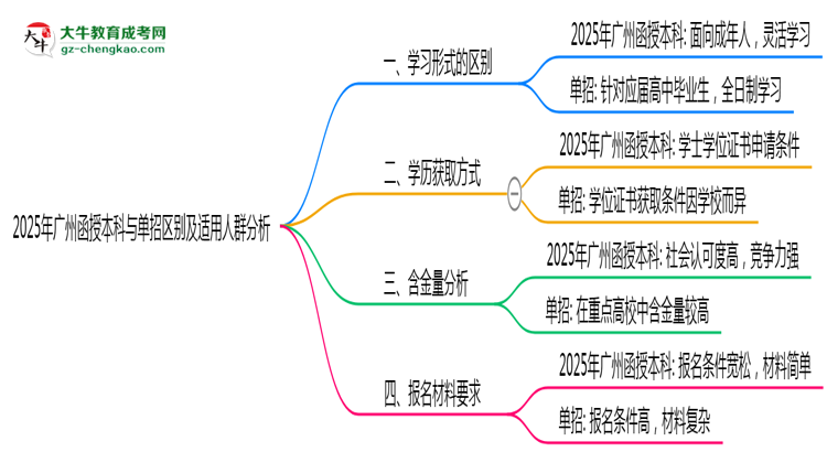 2025年廣州函授本科與單招區(qū)別及適用人群分析思維導(dǎo)圖