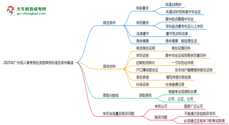 2025年廣州成人高考報名資格審核標準及條件解讀思維導圖