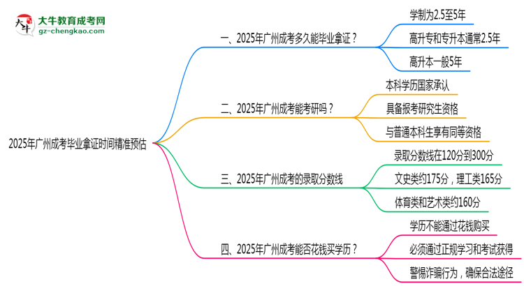 2025年廣州成考最快畢業(yè)拿證時間精準預估