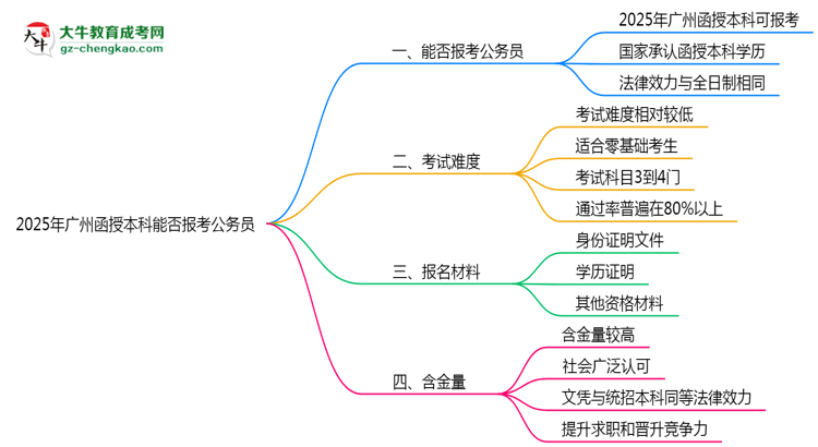 【圖文】2025年廣州函授本科學(xué)歷能否報(bào)考公務(wù)員崗位