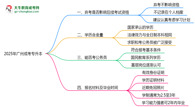 2025年廣州成考專升本缺考是否影響后續(xù)考試資格說明思維導圖