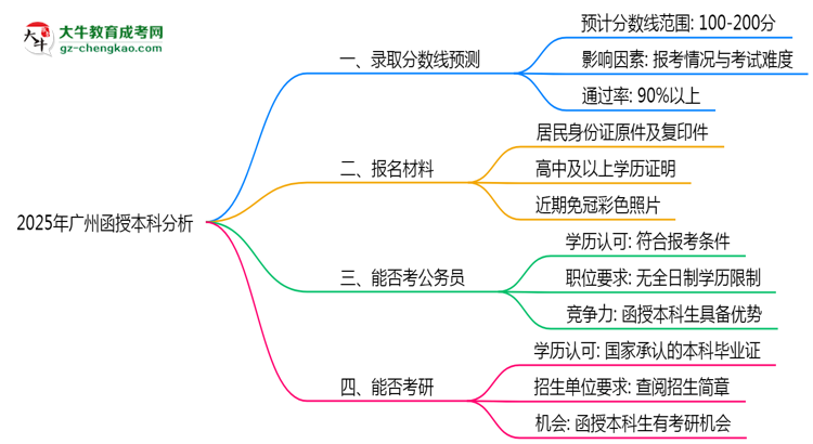 【圖文】2025年廣州函授本科各批次最低錄取分?jǐn)?shù)線預(yù)測分析