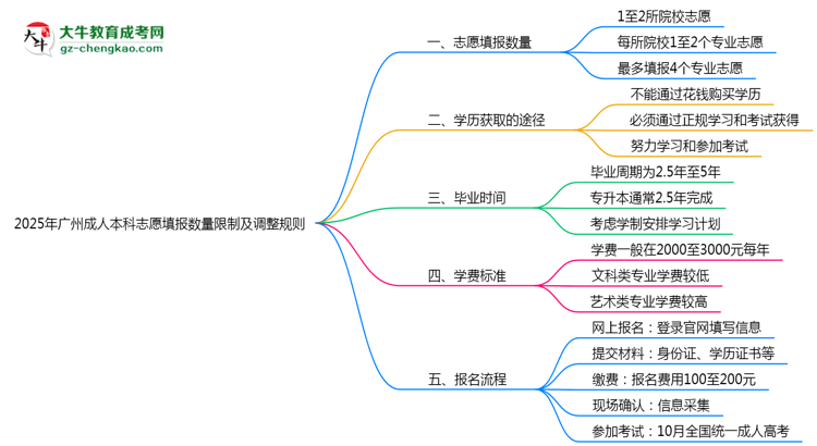 2025年廣州成人本科志愿填報數量限制及調整規(guī)則思維導圖