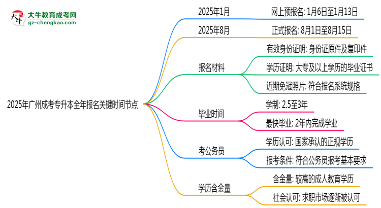2025年廣州成考專升本全年報名關(guān)鍵時間節(jié)點(diǎn)匯總思維導(dǎo)圖