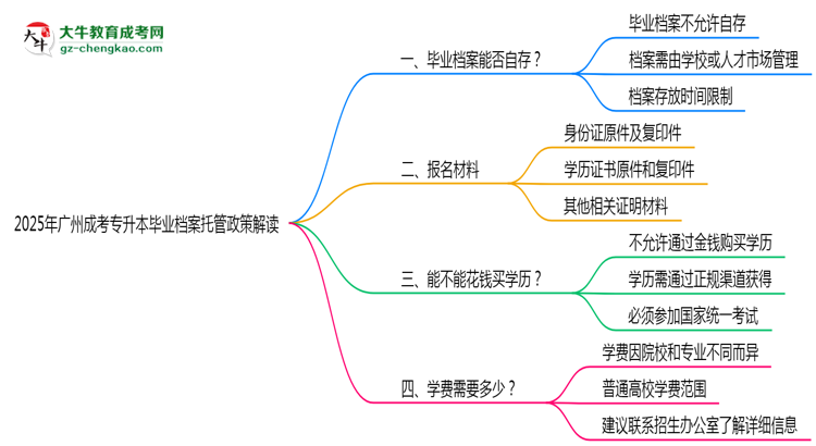 2025年廣州成考專(zhuān)升本畢業(yè)檔案托管政策解讀思維導(dǎo)圖