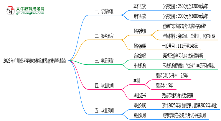 收藏|2025年廣州成考學費收費標準及繳費避坑指南