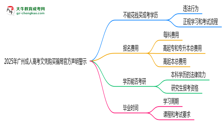 2025年廣州成人高考文憑購買騙局官方聲明警示思維導(dǎo)圖
