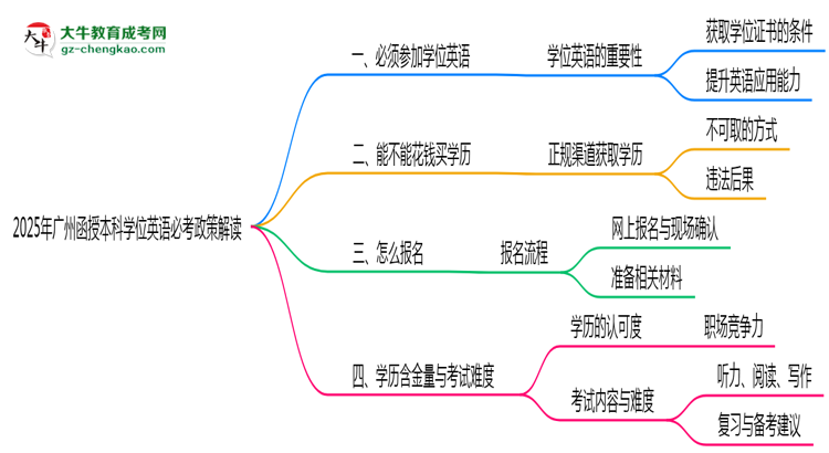 2025年廣州函授本科學(xué)位英語必考政策最新解讀思維導(dǎo)圖