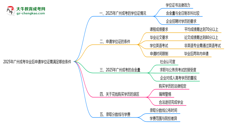 【答疑】2025年廣州成考畢業(yè)后申請學位證需滿足哪些條件