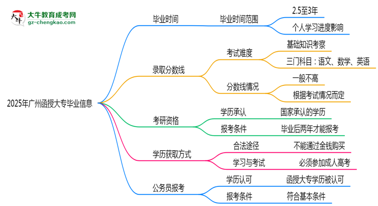 2025年廣州函授大專最快畢業(yè)拿證時(shí)間精準(zhǔn)預(yù)估思維導(dǎo)圖