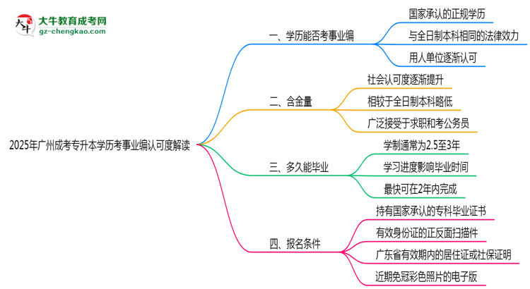 2025年廣州成考專(zhuān)升本學(xué)歷考事業(yè)編認(rèn)可度解讀思維導(dǎo)圖