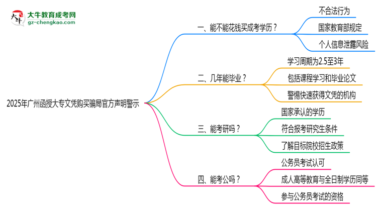2025年廣州函授大專文憑購買騙局官方聲明警示思維導圖