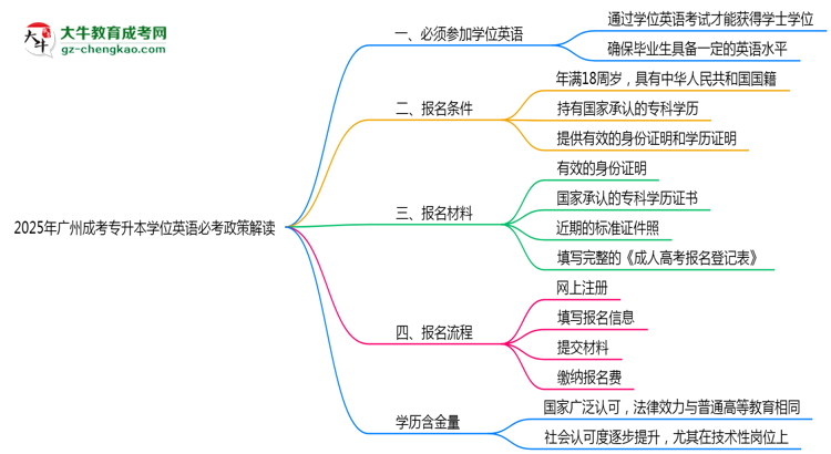 2025年廣州成考專升本學位英語必考政策最新解讀思維導圖