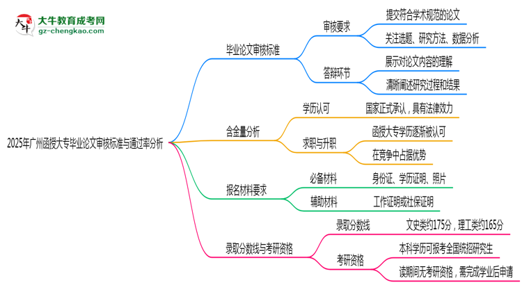 2025年廣州函授大專畢業(yè)論文審核標準與通過率分析思維導圖