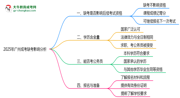 2025年廣州成考缺考是否影響后續(xù)考試資格說明