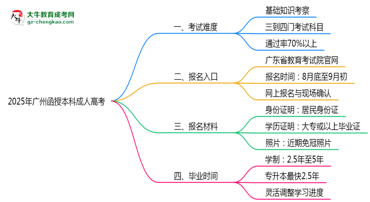 2025年廣州函授本科是否到考即過？真實(shí)難度揭秘思維導(dǎo)圖