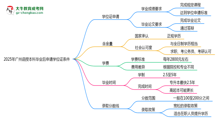 2025年廣州函授本科畢業(yè)后申請學(xué)位證需滿足哪些條件思維導(dǎo)圖