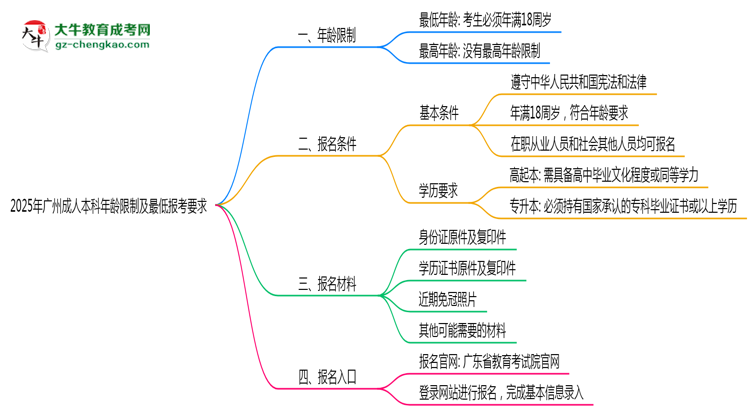 2025年廣州成人本科年齡限制及最低報(bào)考要求說明思維導(dǎo)圖