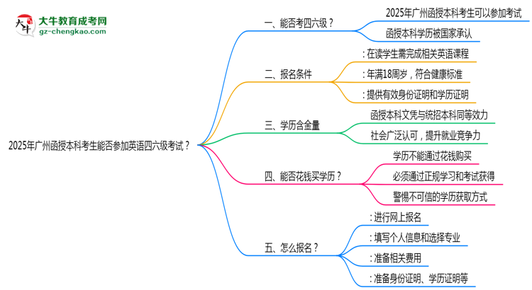 2025年廣州函授本科考生能否參加英語(yǔ)四六級(jí)考試思維導(dǎo)圖
