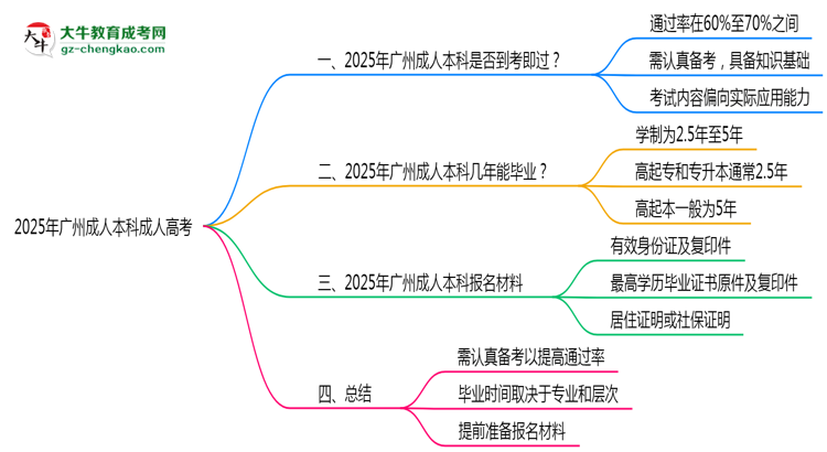 2025年廣州成人本科是否到考即過？真實難度揭秘思維導圖