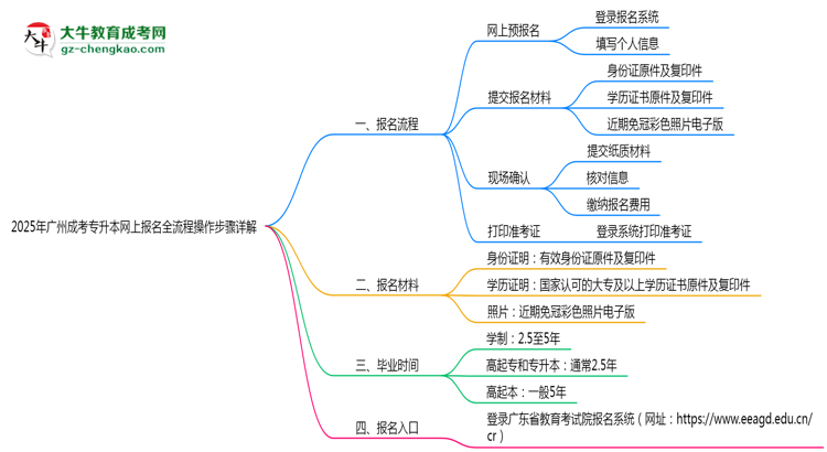 2025年廣州成考專升本網(wǎng)上報(bào)名全流程操作步驟詳解思維導(dǎo)圖