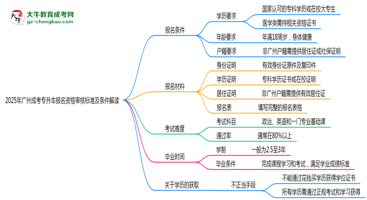 2025年廣州成考專升本報名資格審核標準及條件解讀思維導圖