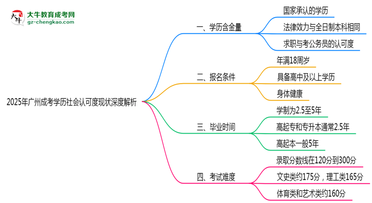 「揭秘」2025年廣州成考學(xué)歷社會(huì)認(rèn)可度現(xiàn)狀深度解析