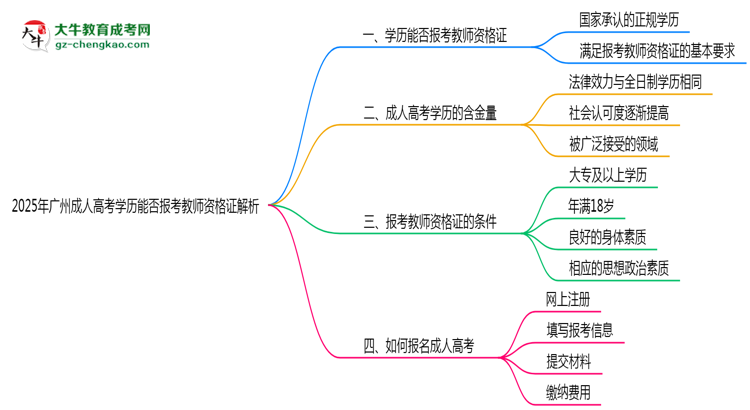 2025年廣州成人高考學(xué)歷能否報考教師資格證解析思維導(dǎo)圖