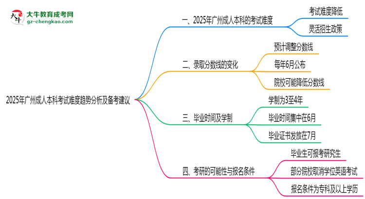 2025年廣州成人本科考試難度趨勢分析及備考建議思維導(dǎo)圖