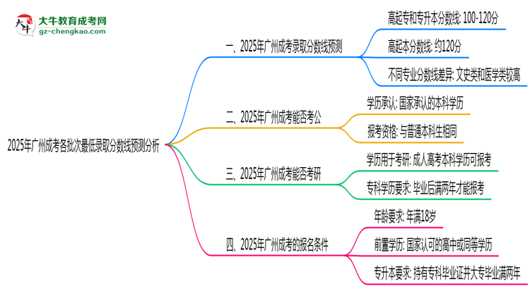 2025年廣州成考各批次最低錄取分數線預測分析