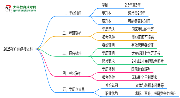 【圖文】2025年廣州函授本科最快畢業(yè)拿證時(shí)間精準(zhǔn)預(yù)估