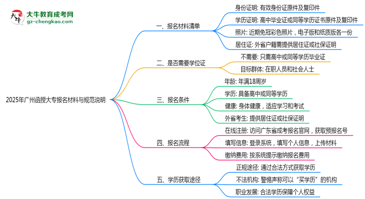 2025年廣州函授大專報名所需材料清單與上傳規(guī)范說明思維導圖