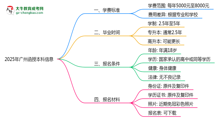 收藏|2025年廣州函授本科學(xué)費(fèi)收費(fèi)標(biāo)準(zhǔn)及繳費(fèi)避坑指南