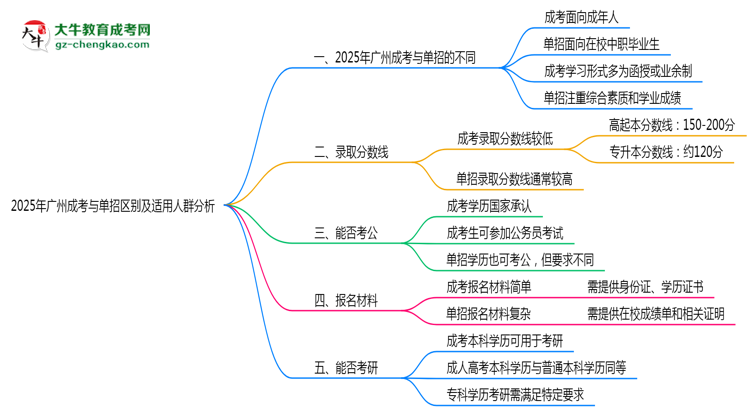 2025年廣州成考與單招區(qū)別及適用人群分析思維導圖