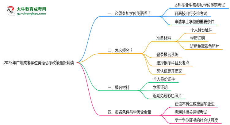 【重磅】2025年廣州成考學(xué)位英語必考政策最新解讀