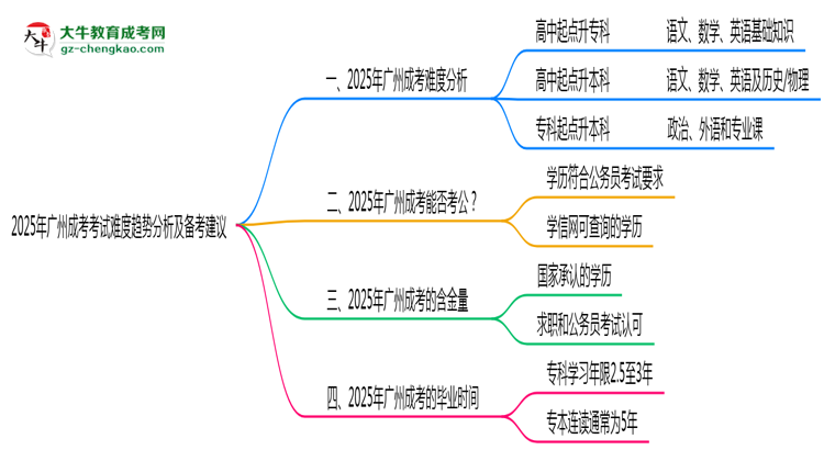 2025年廣州成考考試難度趨勢(shì)分析及備考建議