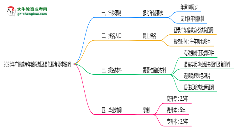 2025年廣州成考年齡限制及最低報(bào)考要求說明